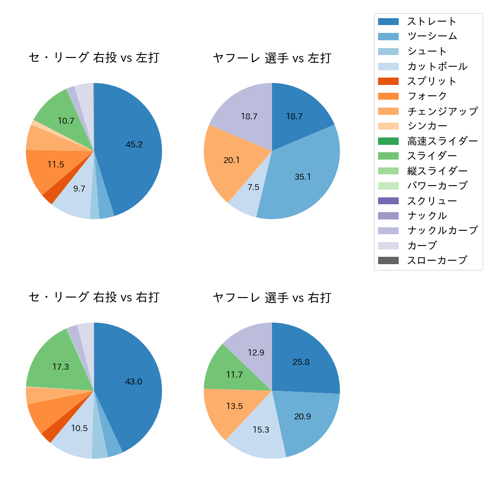 ヤフーレ 球種割合(2024年8月)