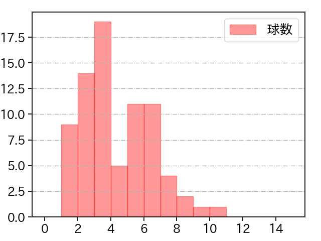 ヤフーレ 打者に投じた球数分布(2024年8月)