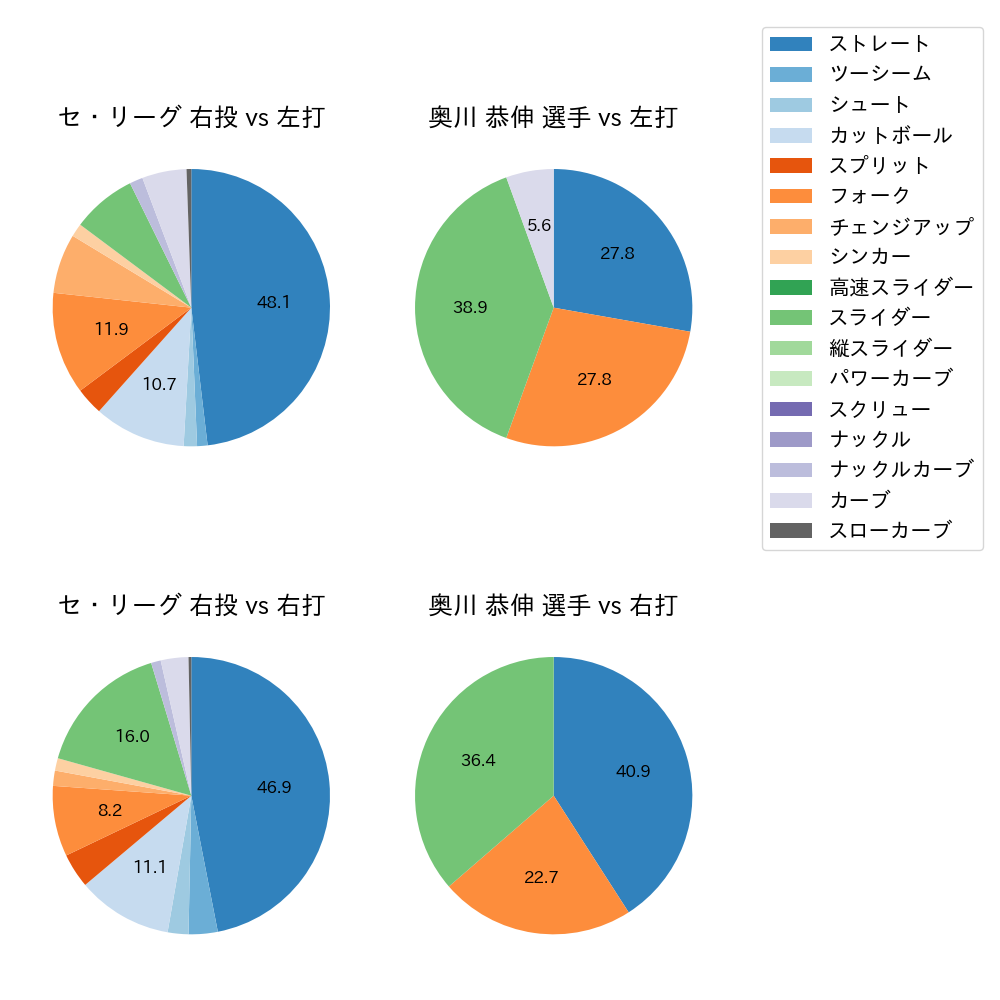 奥川 恭伸 球種割合(2024年10月)