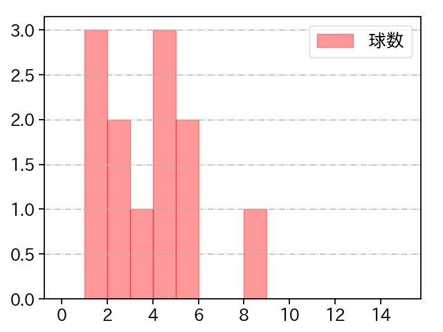 奥川 恭伸 打者に投じた球数分布(2024年10月)