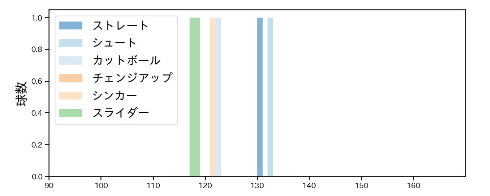 石川 雅規 球種&球速の分布1(2024年10月)