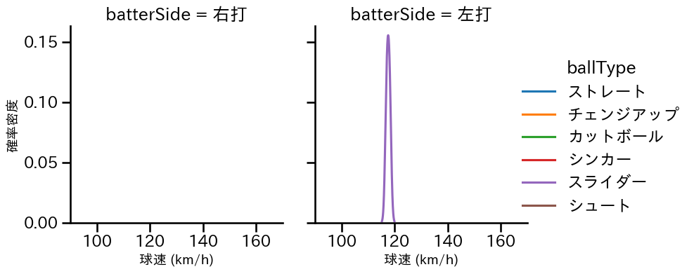 石川 雅規 球種&球速の分布2(2024年10月)