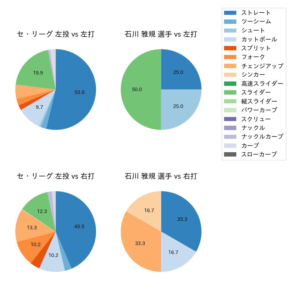 石川 雅規 球種割合(2024年10月)