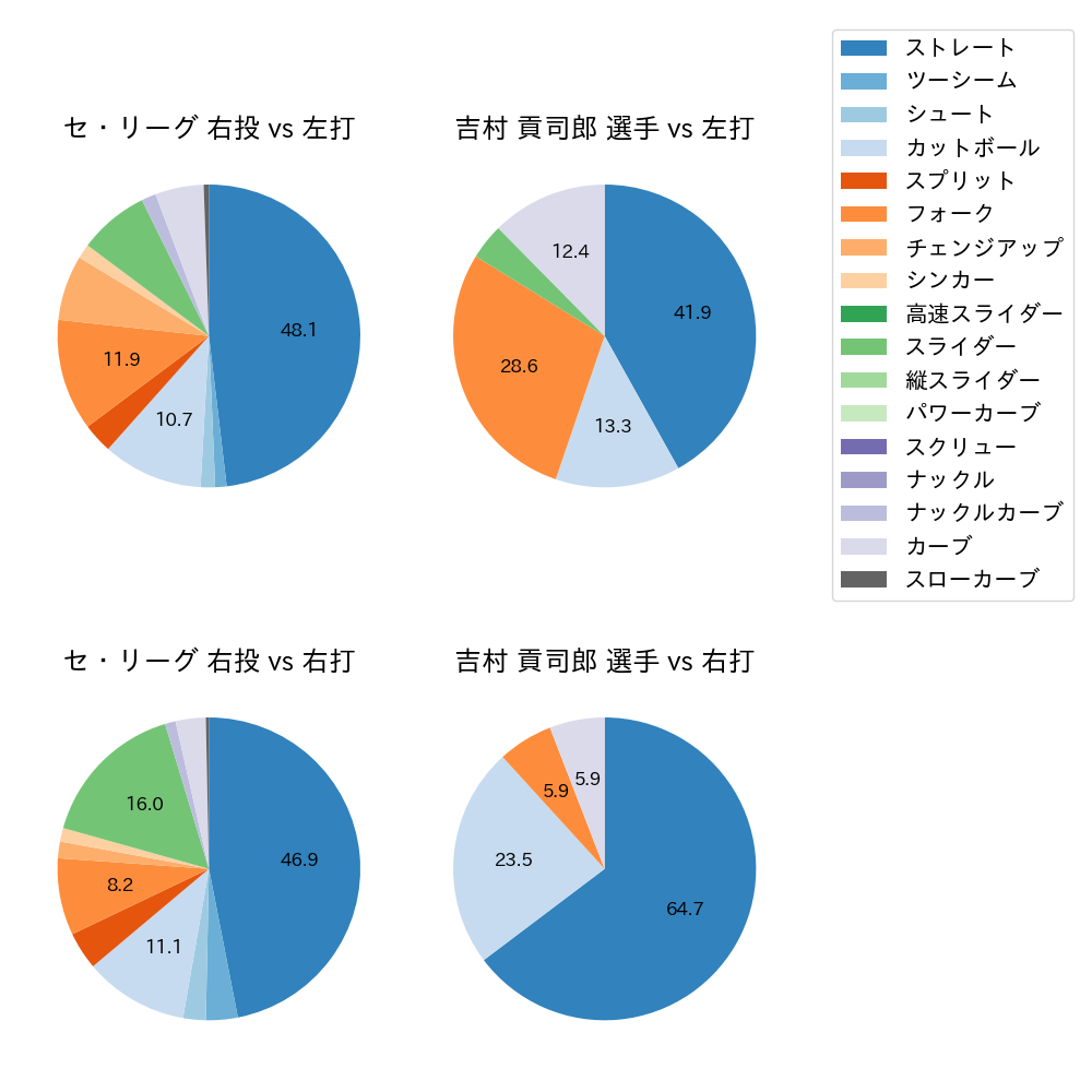 吉村 貢司郎 球種割合(2024年10月)