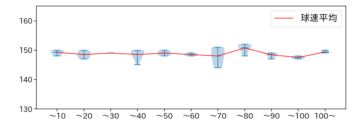 吉村 貢司郎 球数による球速(ストレート)の推移(2024年10月)