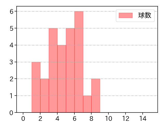 吉村 貢司郎 打者に投じた球数分布(2024年10月)