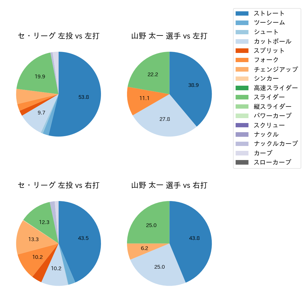 山野 太一 球種割合(2024年10月)