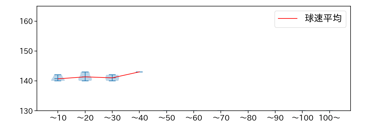 小川 泰弘 球数による球速(ストレート)の推移(2024年10月)