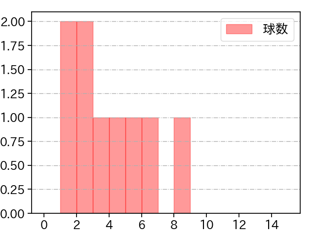 小川 泰弘 打者に投じた球数分布(2024年10月)