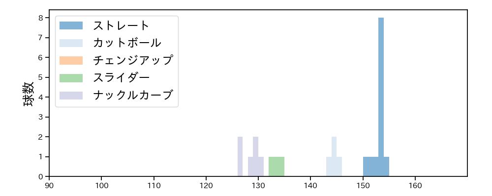 ロドリゲス 球種&球速の分布1(2024年10月)