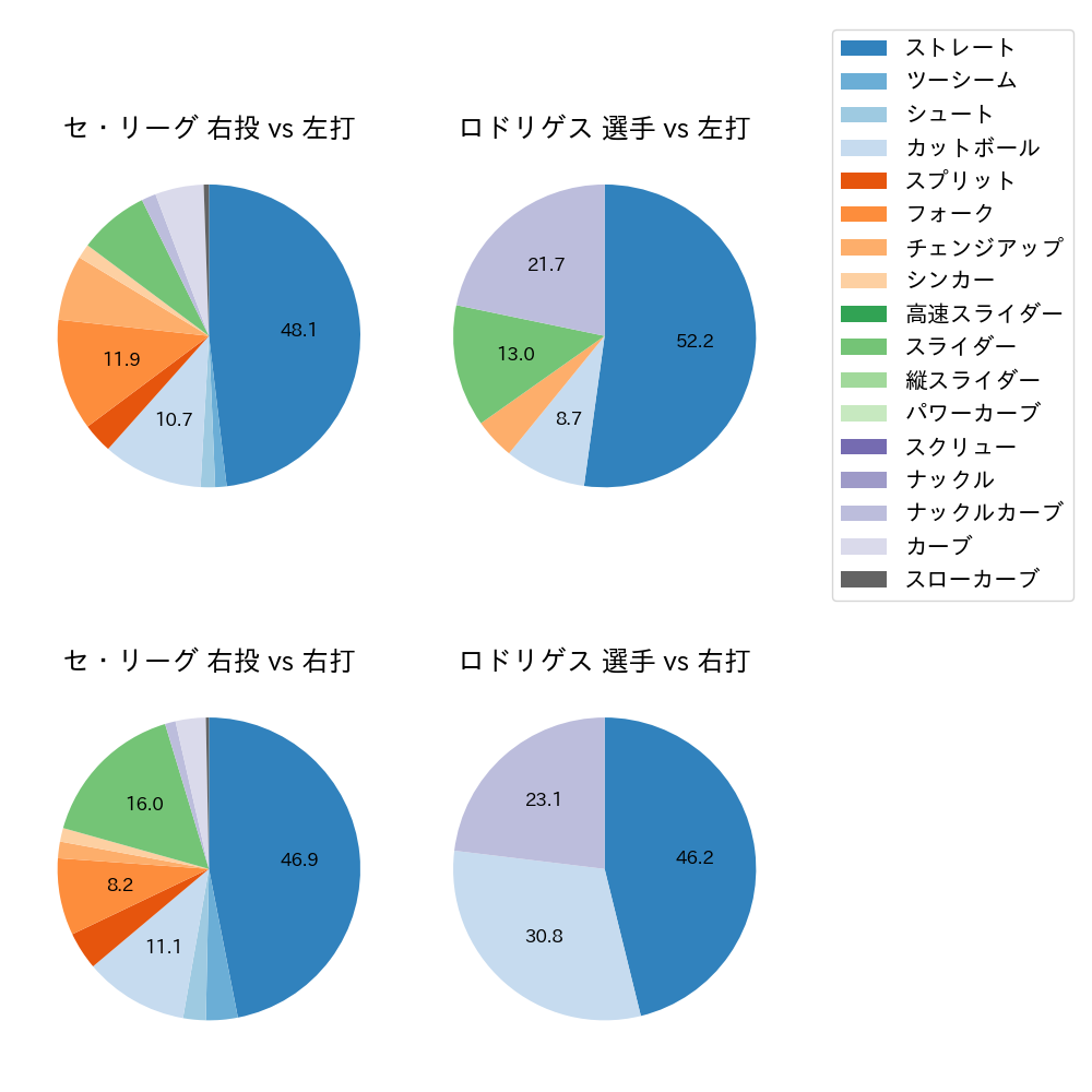 ロドリゲス 球種割合(2024年10月)