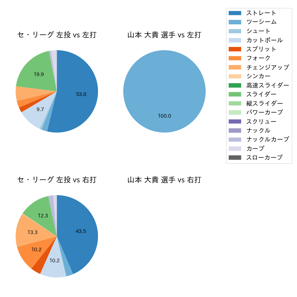 山本 大貴 球種割合(2024年10月)