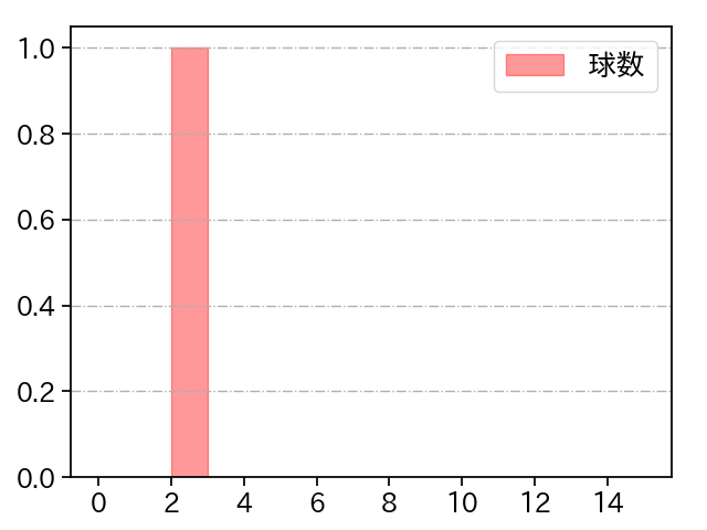 山本 大貴 打者に投じた球数分布(2024年10月)