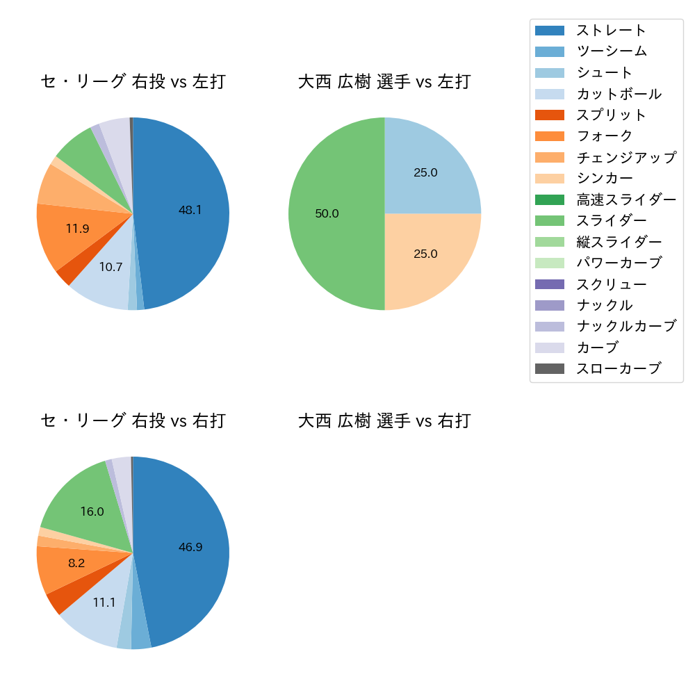 大西 広樹 球種割合(2024年10月)