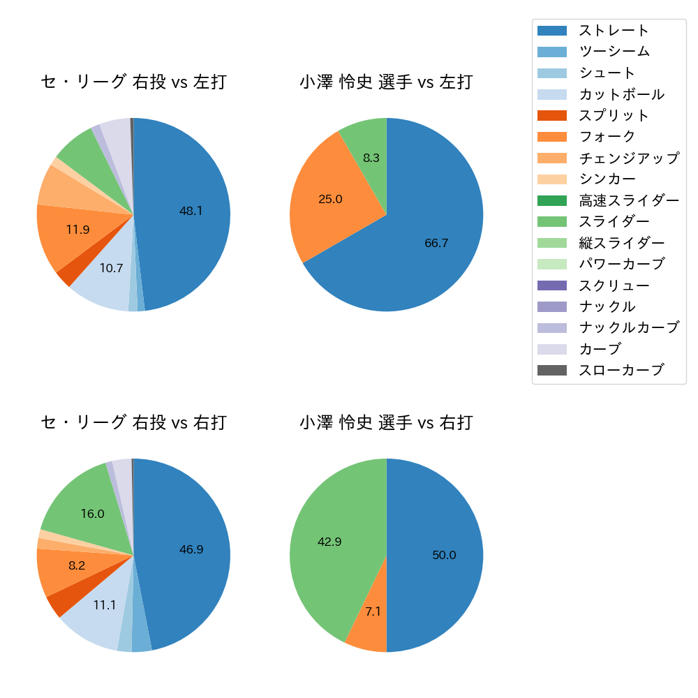 小澤 怜史 球種割合(2024年10月)