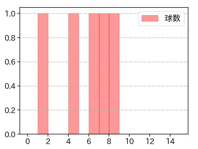 小澤 怜史 打者に投じた球数分布(2024年10月)