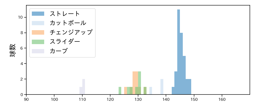 高橋 奎二 球種&球速の分布1(2024年10月)