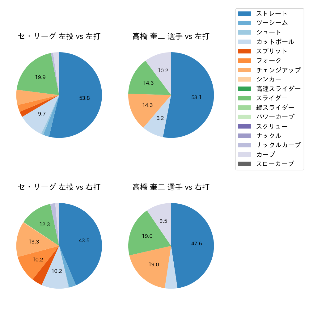 高橋 奎二 球種割合(2024年10月)