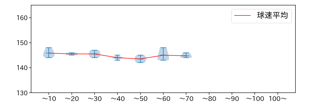 高橋 奎二 球数による球速(ストレート)の推移(2024年10月)