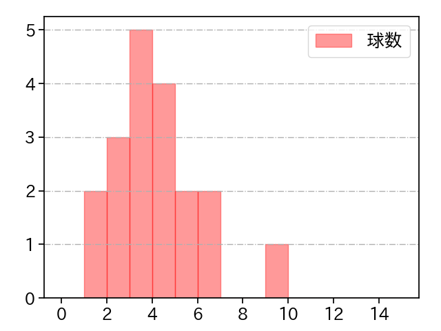 高橋 奎二 打者に投じた球数分布(2024年10月)