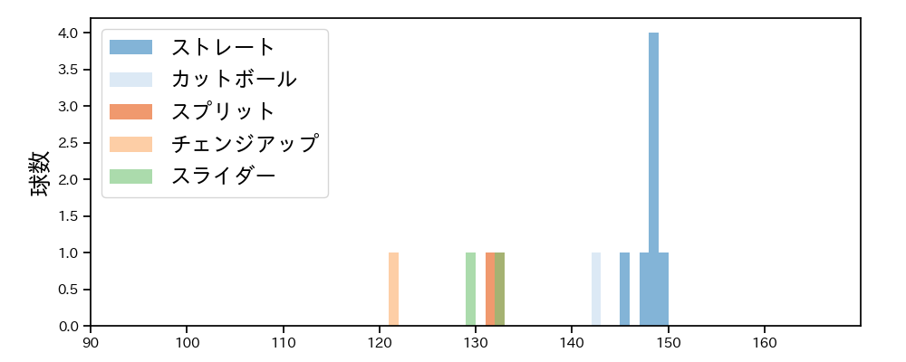 サイスニード 球種&球速の分布1(2024年10月)