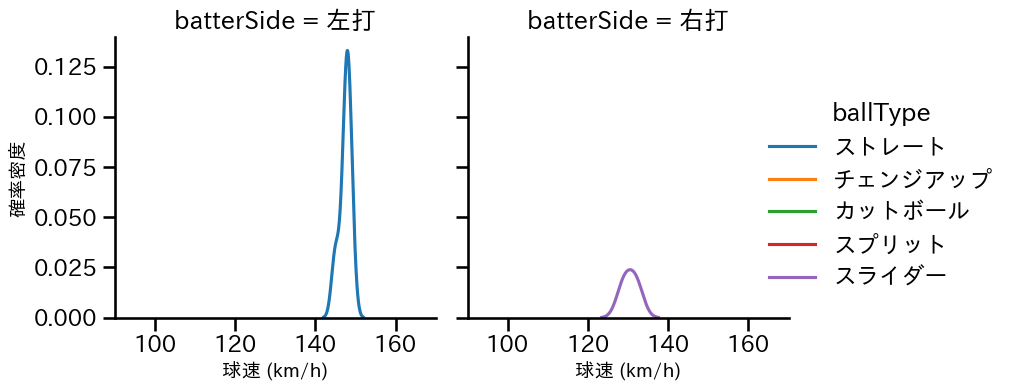 サイスニード 球種&球速の分布2(2024年10月)