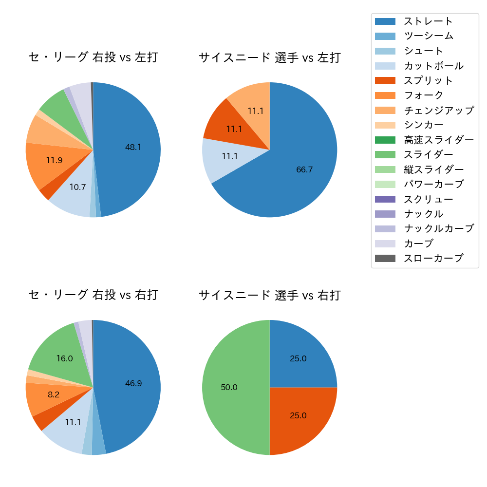 サイスニード 球種割合(2024年10月)