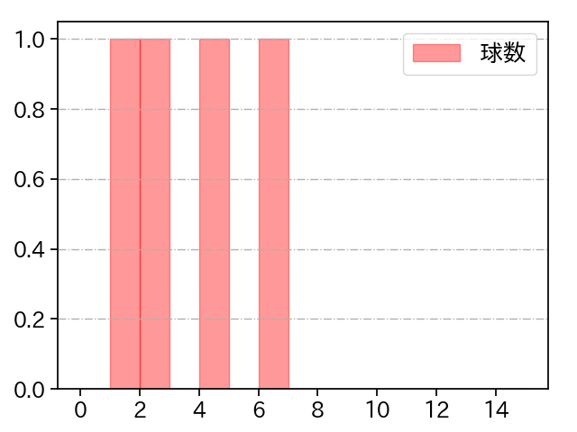 サイスニード 打者に投じた球数分布(2024年10月)