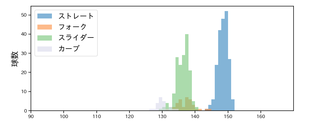 石山 泰稚 球種&球速の分布1(2024年レギュラーシーズン全試合)