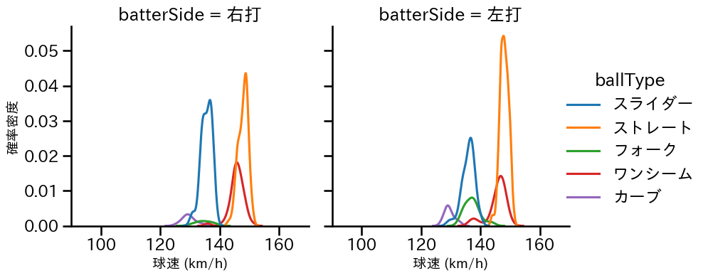 石山 泰稚 球種&球速の分布2(2024年レギュラーシーズン全試合)