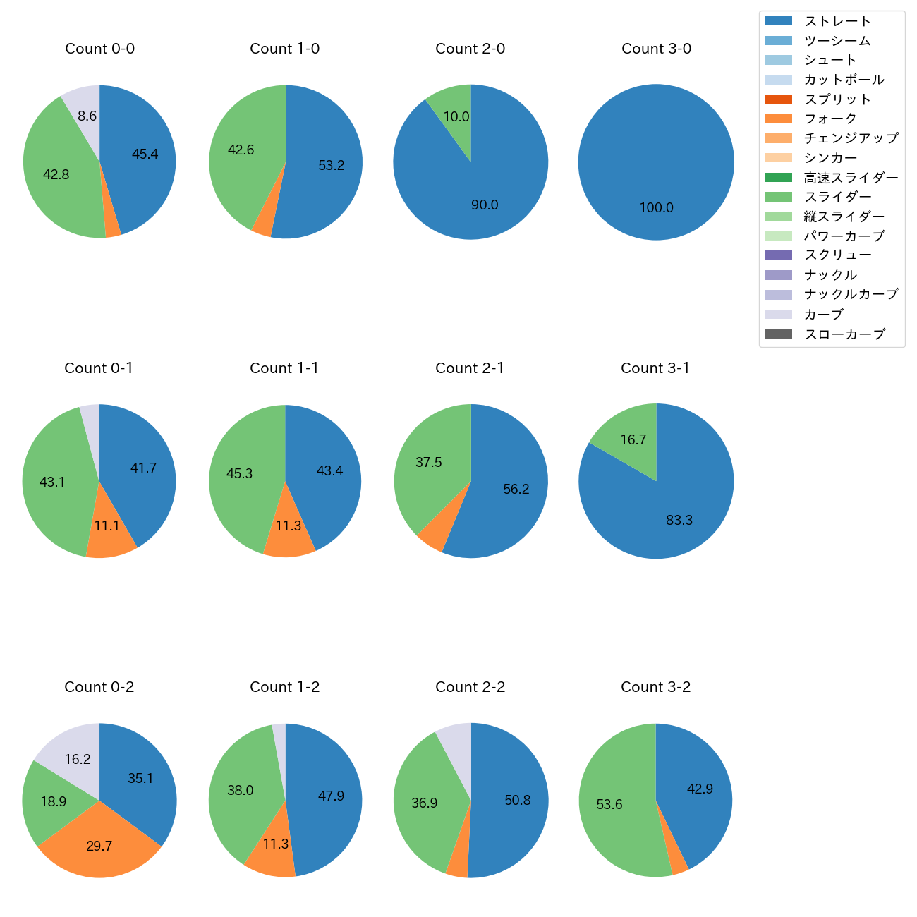 石山 泰稚 カウント別 球種割合(2024年レギュラーシーズン全試合)