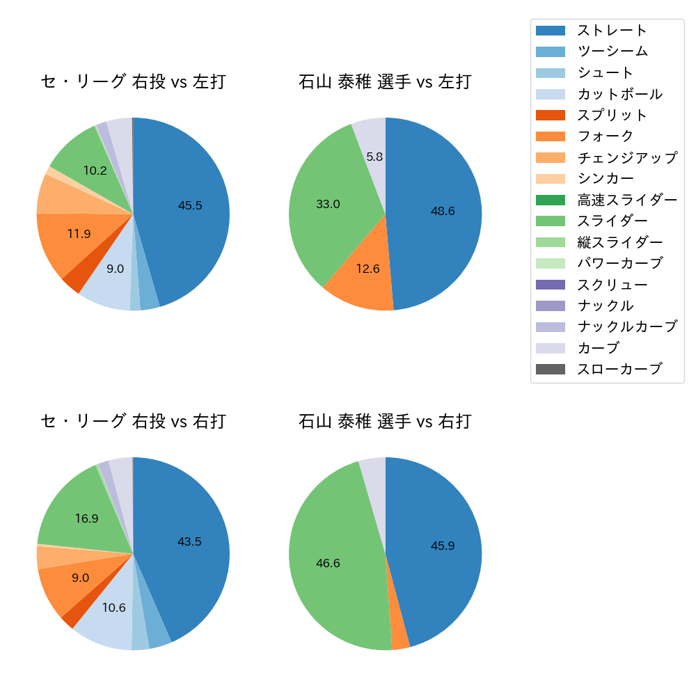 石山 泰稚 球種割合(2024年レギュラーシーズン全試合)