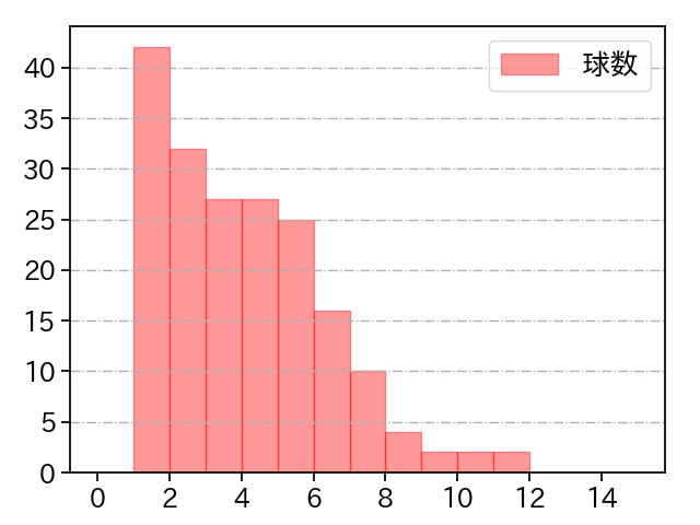 石山 泰稚 打者に投じた球数分布(2024年レギュラーシーズン全試合)