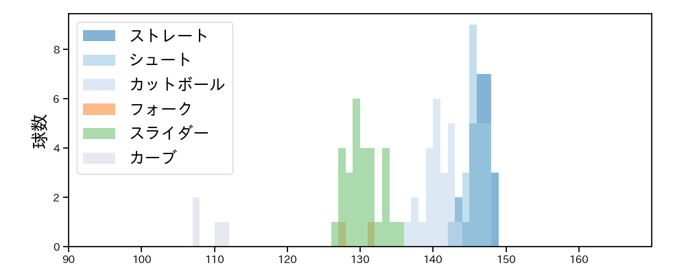 原 樹理 球種&球速の分布1(2024年レギュラーシーズン全試合)