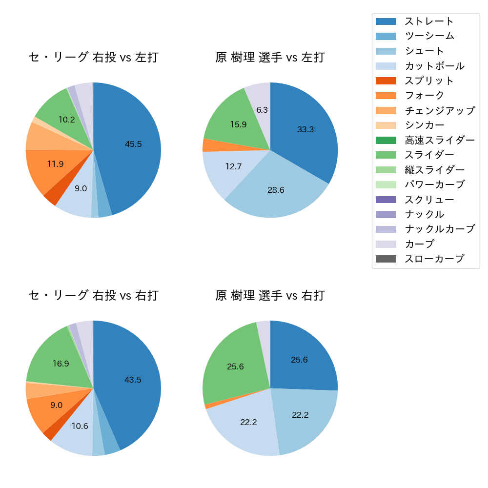 原 樹理 球種割合(2024年レギュラーシーズン全試合)