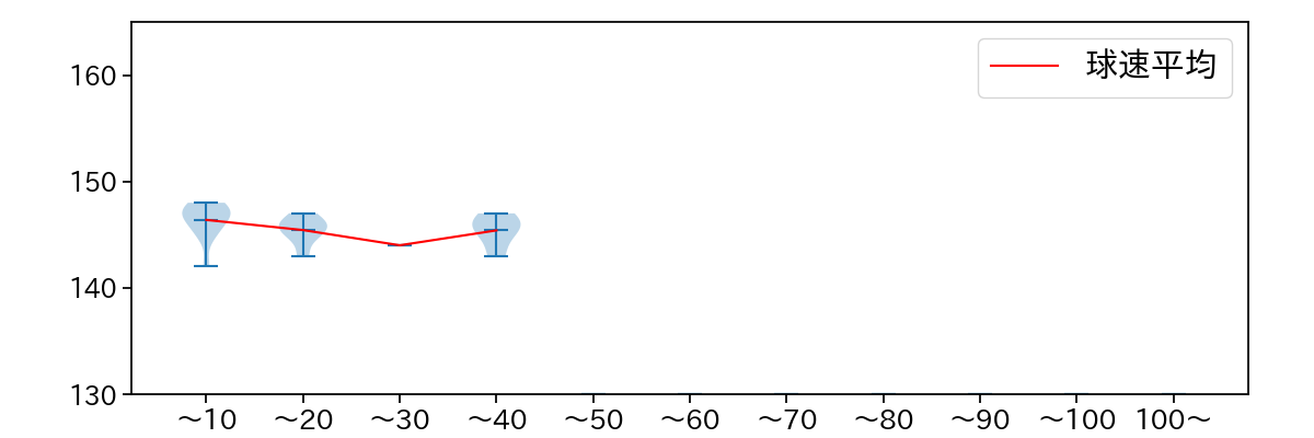 原 樹理 球数による球速(ストレート)の推移(2024年レギュラーシーズン全試合)
