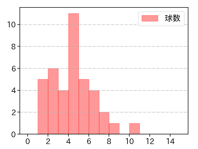 原 樹理 打者に投じた球数分布(2024年レギュラーシーズン全試合)
