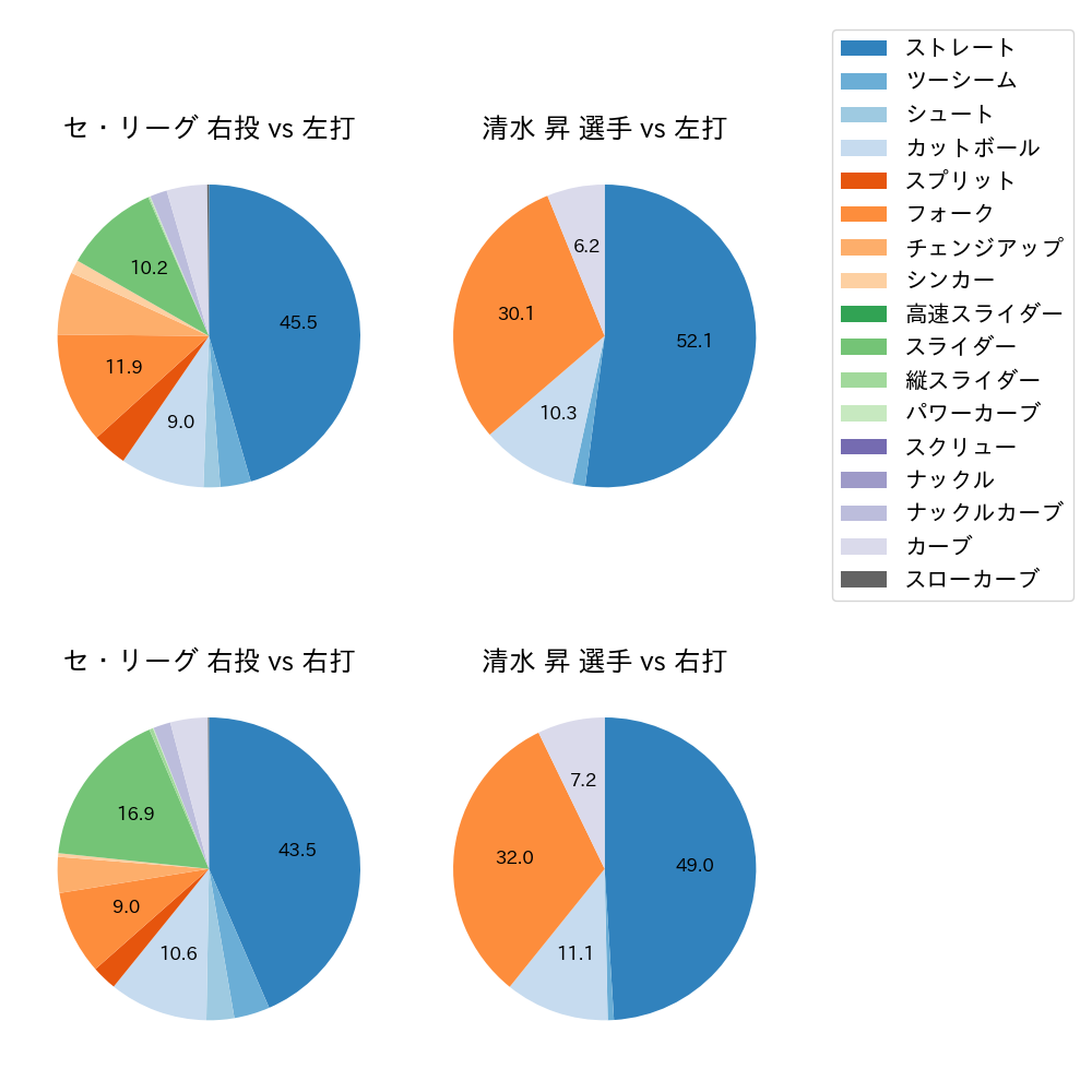 清水 昇 球種割合(2024年レギュラーシーズン全試合)