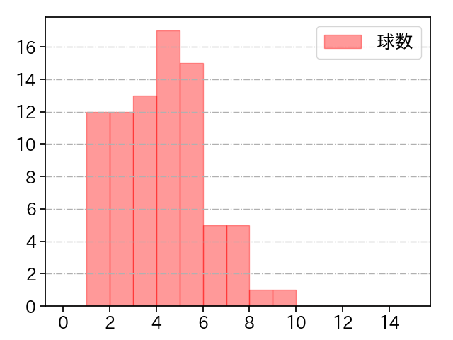 清水 昇 打者に投じた球数分布(2024年レギュラーシーズン全試合)