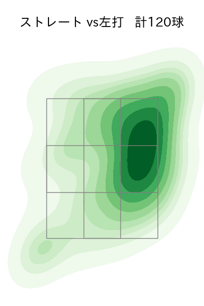 奥川 恭伸 配球ヒートマップ(2024年rs月)