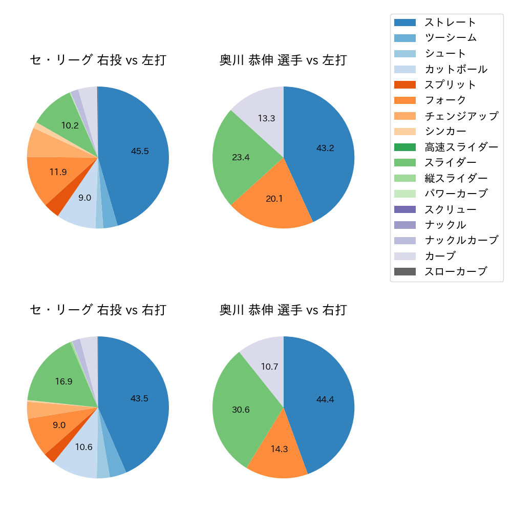 奥川 恭伸 球種割合(2024年レギュラーシーズン全試合)