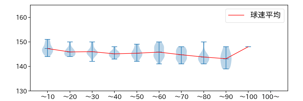 奥川 恭伸 球数による球速(ストレート)の推移(2024年レギュラーシーズン全試合)