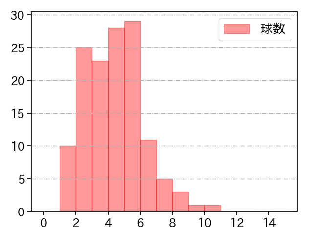 奥川 恭伸 打者に投じた球数分布(2024年レギュラーシーズン全試合)
