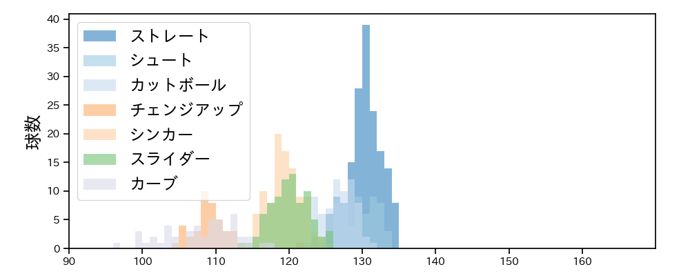 石川 雅規 球種&球速の分布1(2024年レギュラーシーズン全試合)