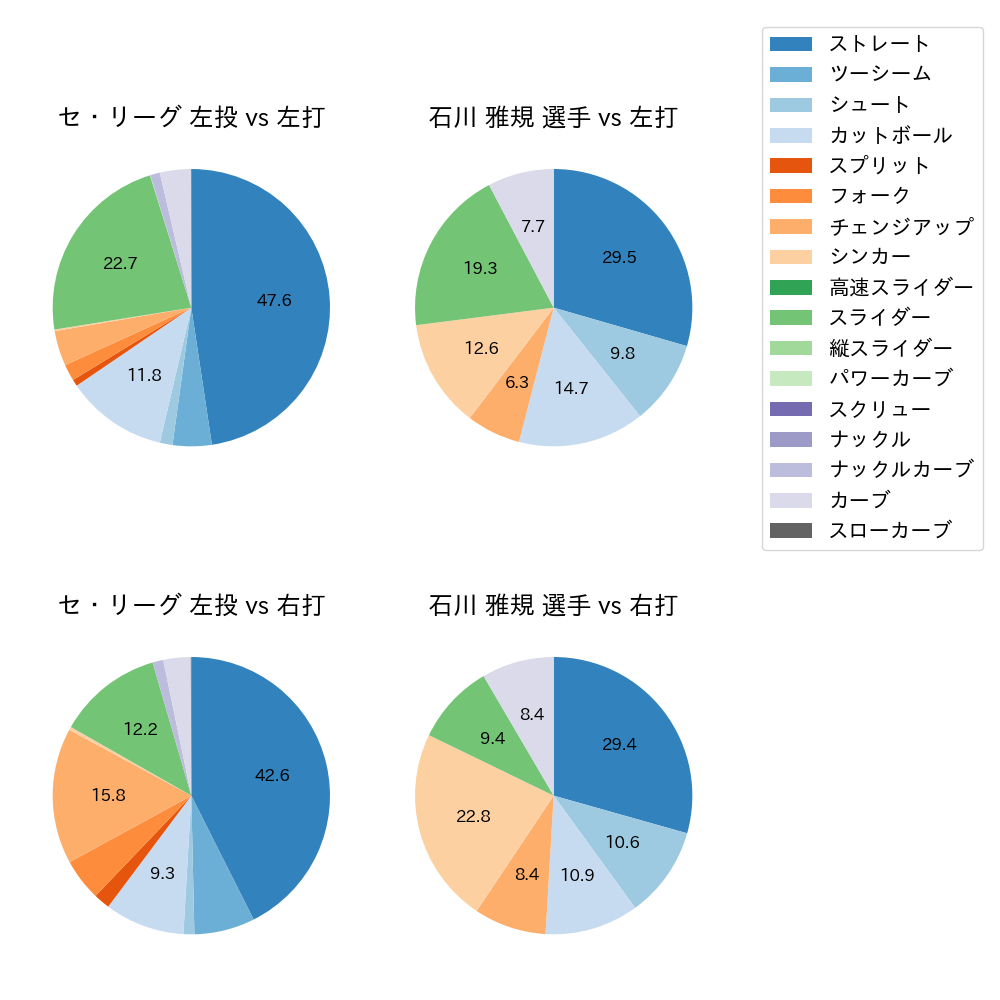 石川 雅規 球種割合(2024年レギュラーシーズン全試合)