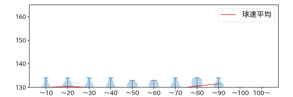石川 雅規 球数による球速(ストレート)の推移(2024年レギュラーシーズン全試合)