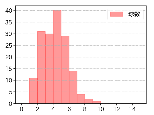 石川 雅規 打者に投じた球数分布(2024年レギュラーシーズン全試合)