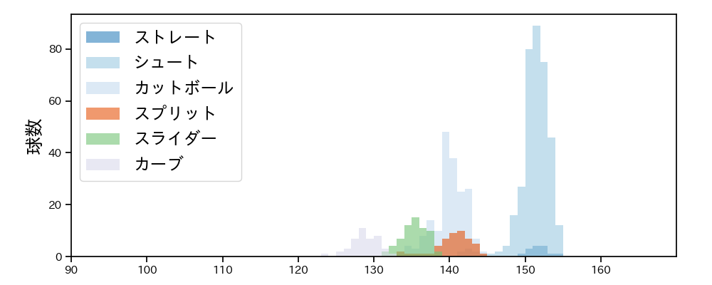 木澤 尚文 球種&球速の分布1(2024年レギュラーシーズン全試合)
