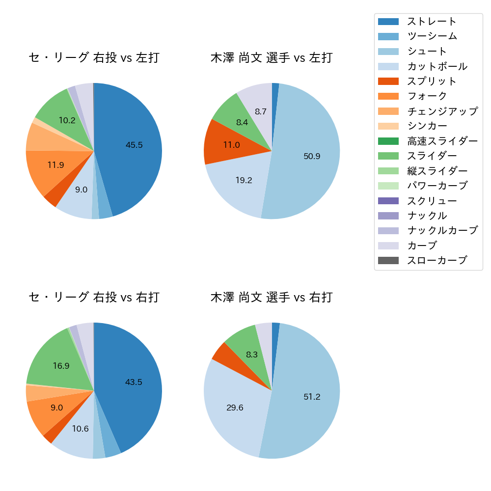 木澤 尚文 球種割合(2024年レギュラーシーズン全試合)