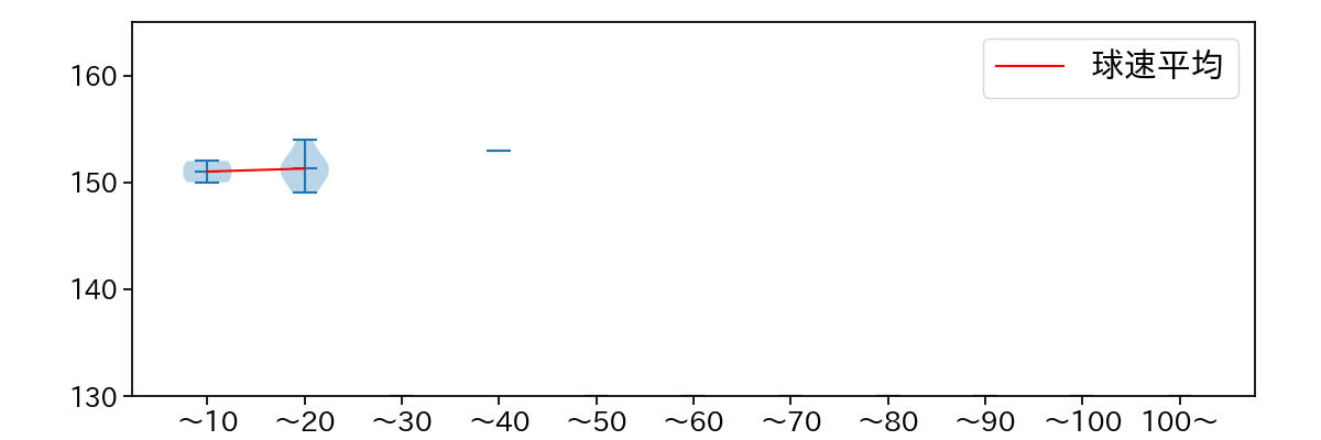 木澤 尚文 球数による球速(ストレート)の推移(2024年レギュラーシーズン全試合)
